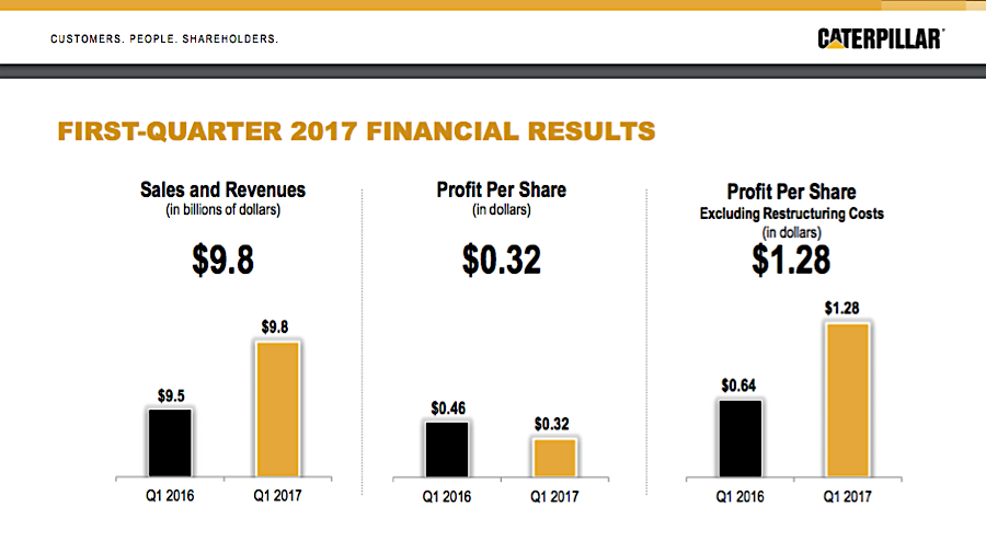 Caterpillar soars as first quarter sales jump for first time in over two years