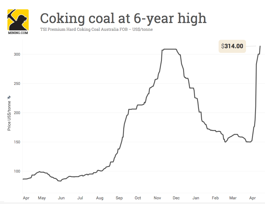 Coking coal price jumps to six-year high