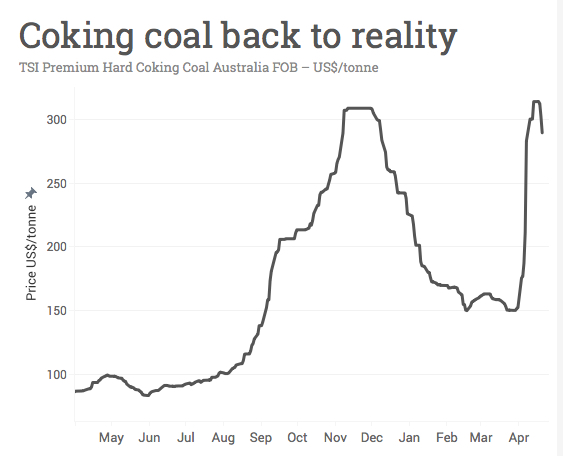 Post cyclone coking coal correction