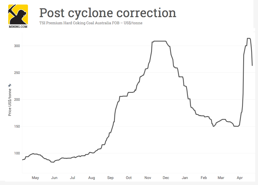 Coking coal price correction turns into crash