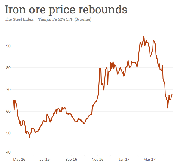 Iron ore price rebounds