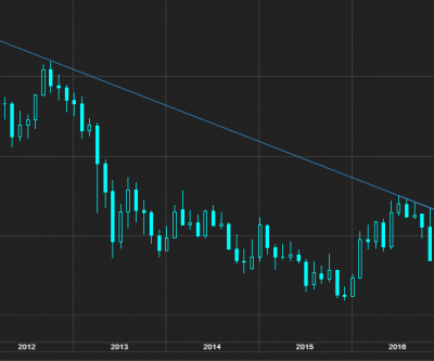 Gold price on verge of breaking 6-year downtrend