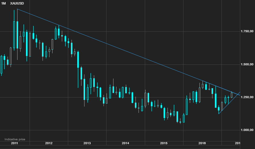 Gold price on verge of breaking 6-year downtrend