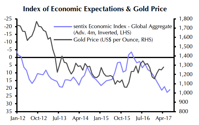 CHART: Behavioural finance points to $1,050 gold price