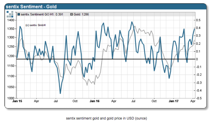 CHART: Behavioural finance points to $1,050 gold price