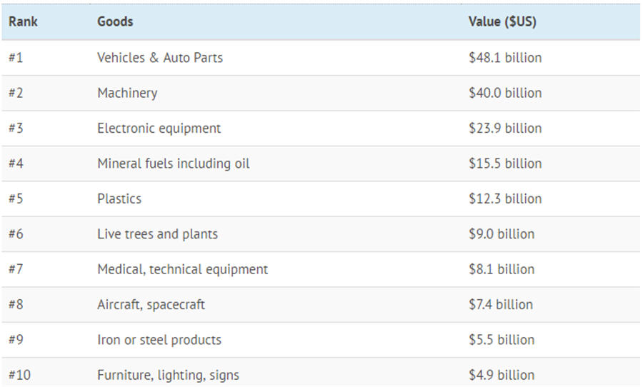 Infographic - Here is what Canada buys