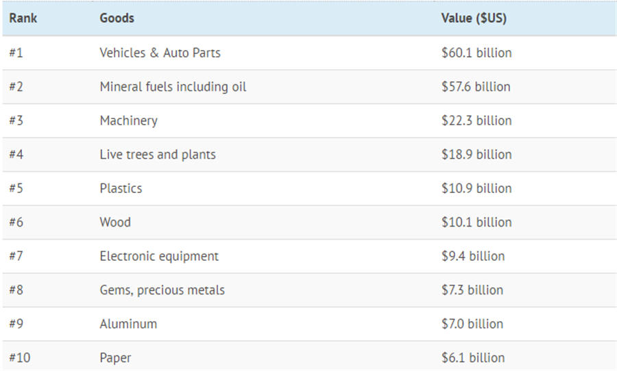 Infographic - Here is what the US buys from Canada