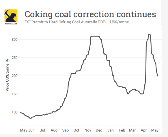 Coking coal price drops again