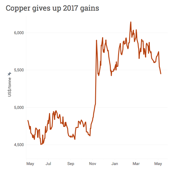 Copper price: Plunge in China imports wipes out 2017 gains