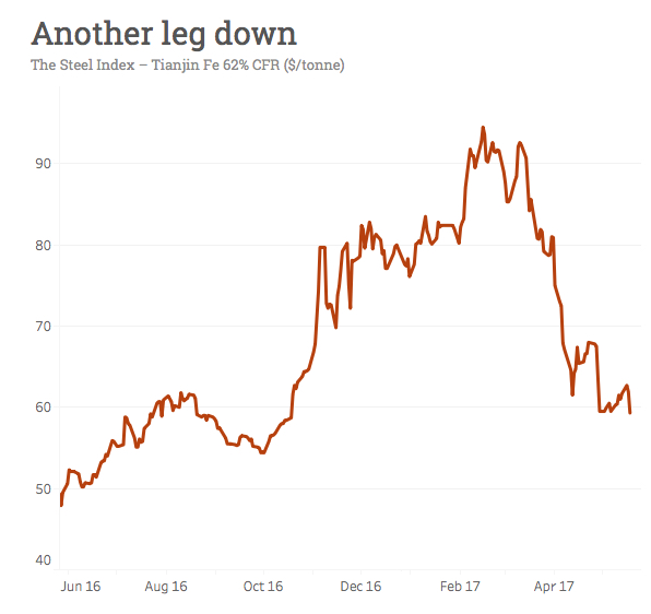 Iron ore price drops to 7-month low