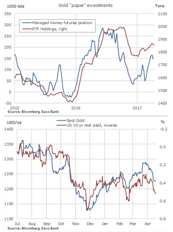 CHARTS: Gold price vs Fed vs ETF investors vs hedge funds
