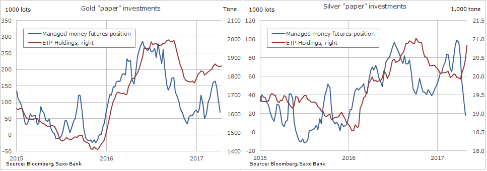 Silver price: Hedge funds and retail investors part ways