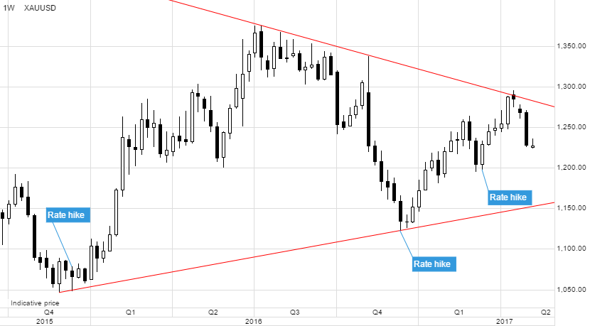 CHARTS: Gold price vs Fed vs ETF investors vs hedge funds