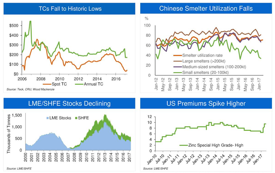 zinc price bull