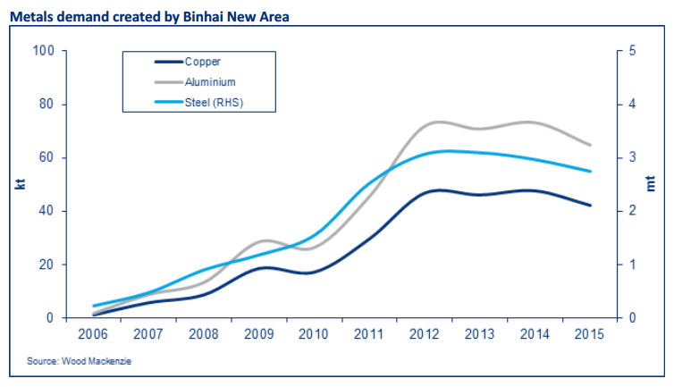 China's building a mega city from scratch – it's going to suck in lots of steel, copper 