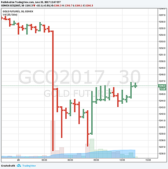 Muppet drops gold price to 6-week low