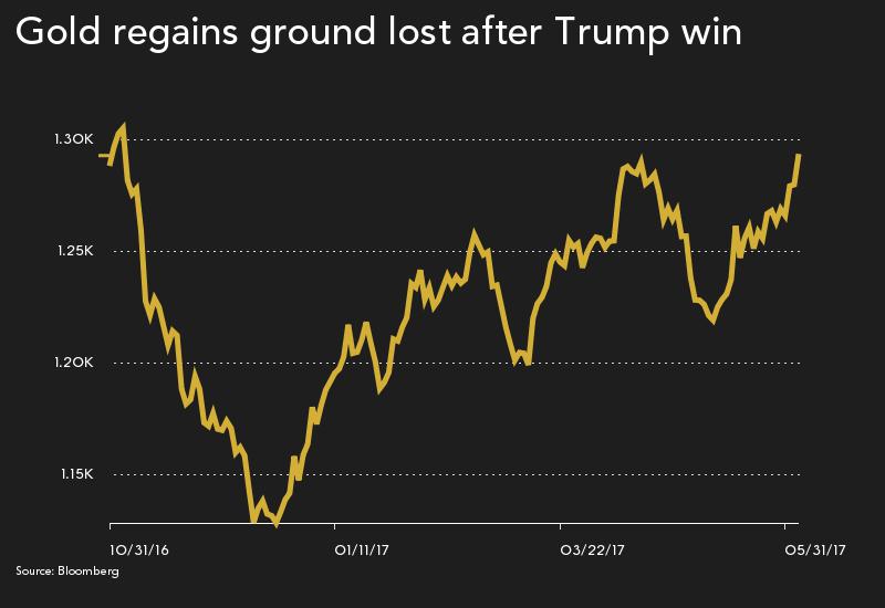 Mining stocks jump as gold price targets $1,300