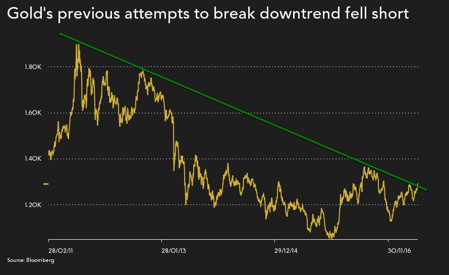 Gold price breaks 6-year downtrend