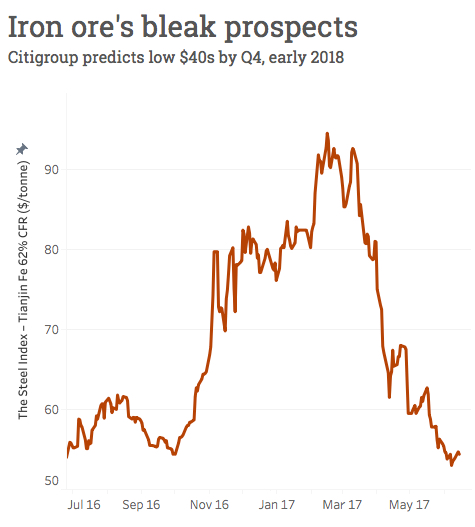 Miners punished as iron ore price continues decline