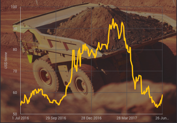 Iron ore price soars