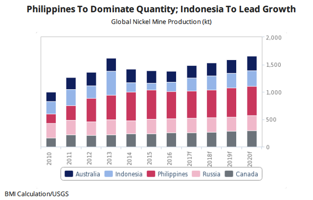 Nickel production to grow for first time since 2013 — report