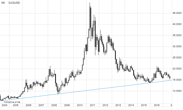 These charts will give silver price bears pause