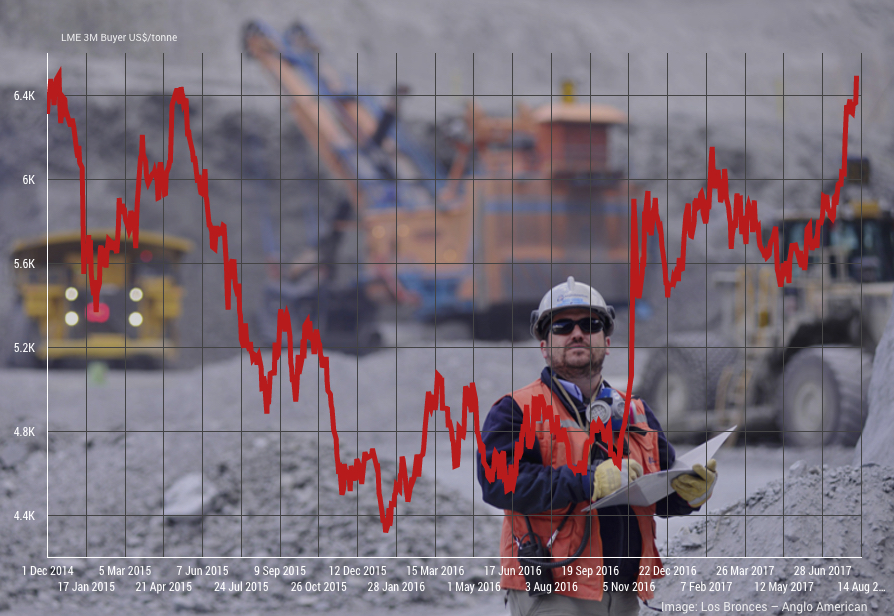 Copper price surges to 32-month high as hedge funds place $20B bullish bet