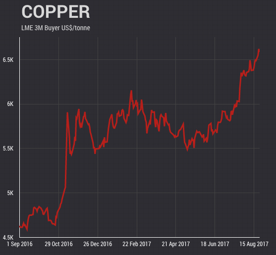 Copper price rally is only gathering momentum