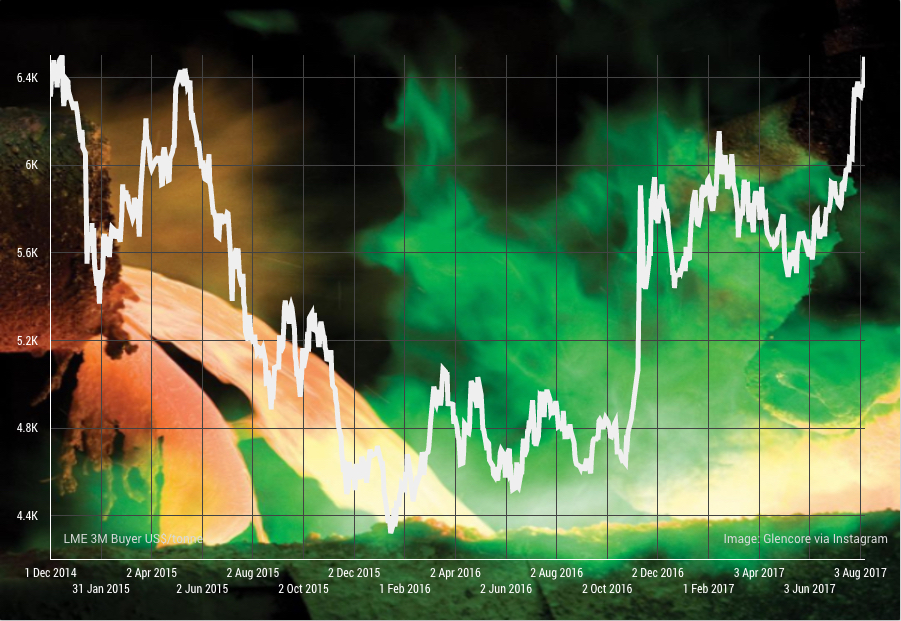 Copper price jumps to highest since 2014
