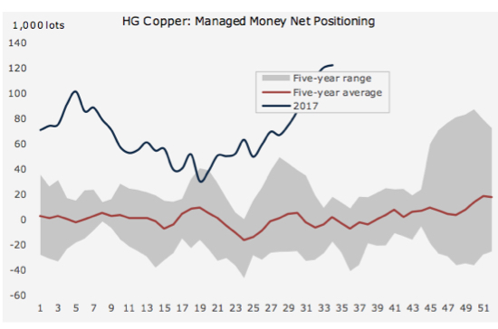 Copper price powers on but doubts are starting to creep in
