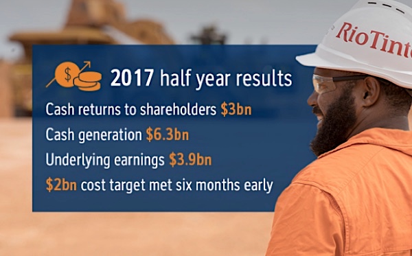 Rio Tinto’s first-half profit soars 93%, investors getting $2bn back