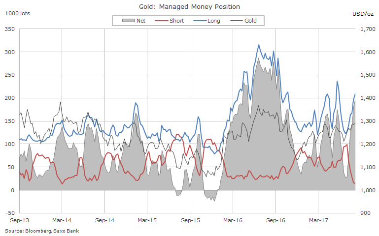 Gold price jumps to 10-month high