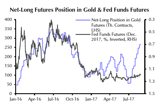Gold price rises as ETF investors pile in
