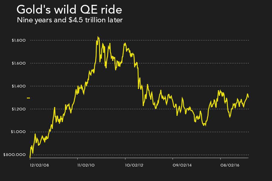 Gold sinks below $1,300 after Fed ends era of easy money