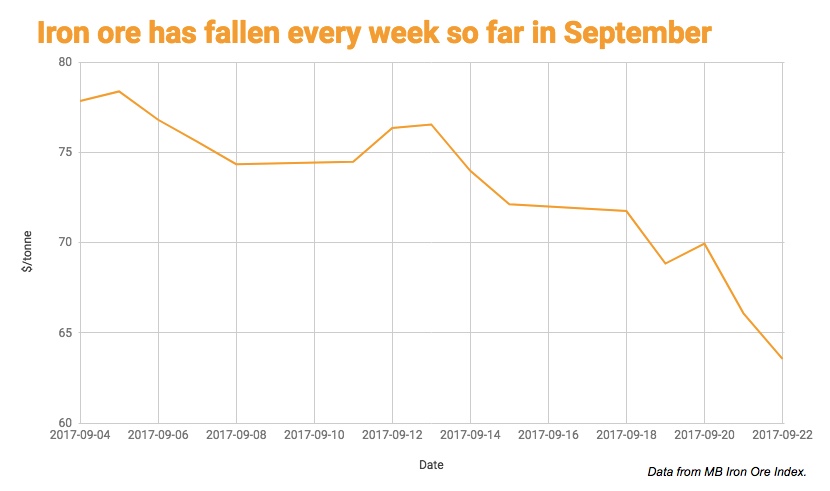 ron ore sheds almost 4 pct more — worst week since May 2016