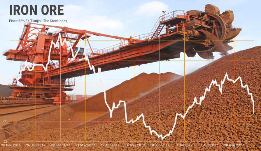 Iron ore price craters 