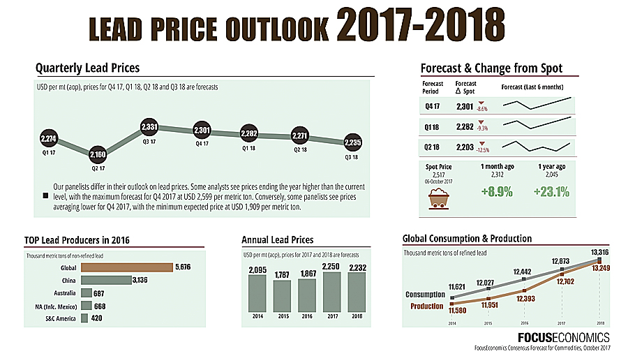 Lead price forecast