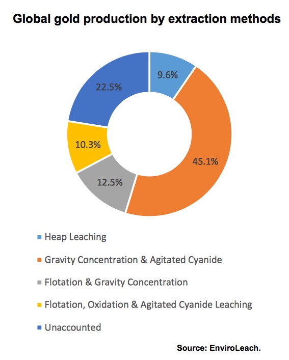 This new method for getting gold from e-waste may be just what miners need