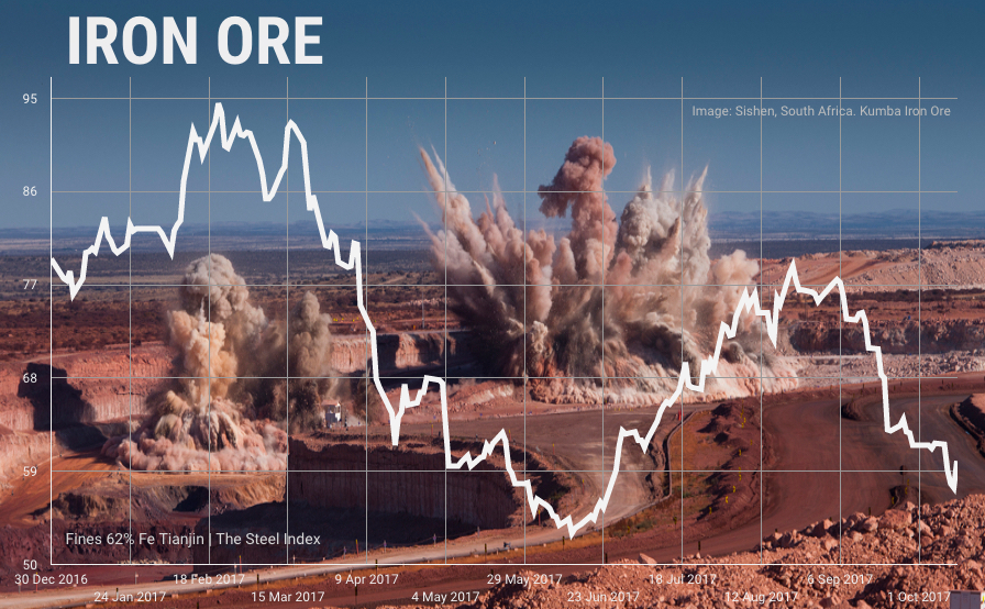 Iron ore price soars as Chinese imports reach record high