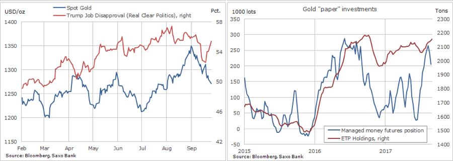 CHART: Retail investors keep the faith as gold price sinks to 8-week low