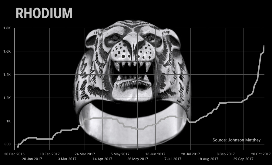 Rhodium price surges to six-year high