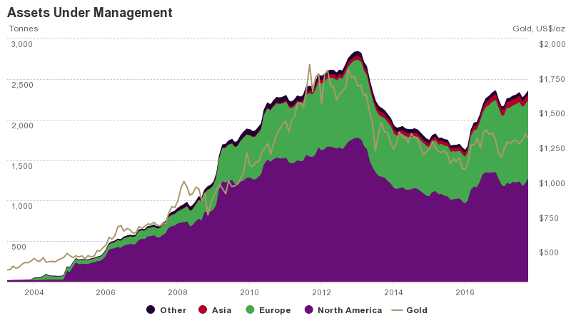 Gold price: ETF investors remain bullish