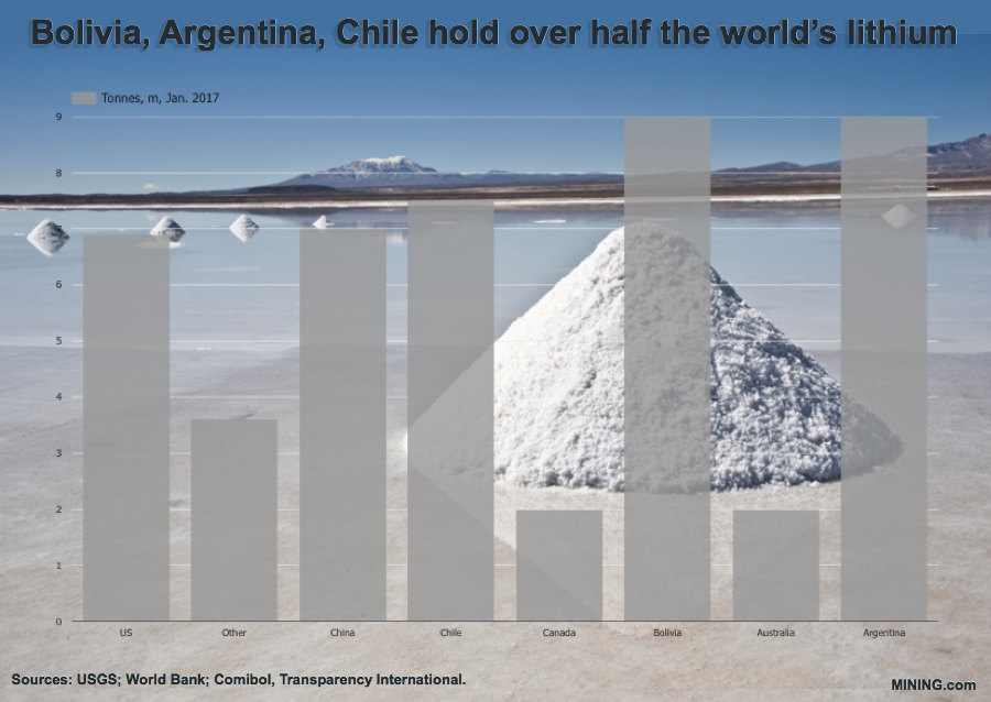 Codelco's lithium assets have more than 10 firms after them — chairman