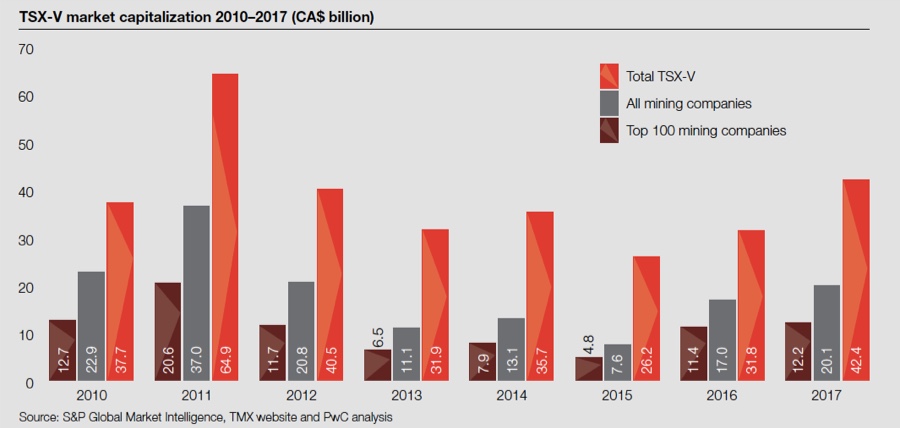 Canadian junior miners worth jumps for second year in a row