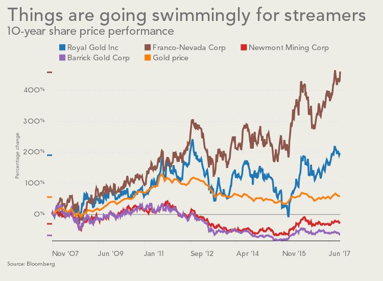 Is Osisko's hybrid model the future for gold streamers 