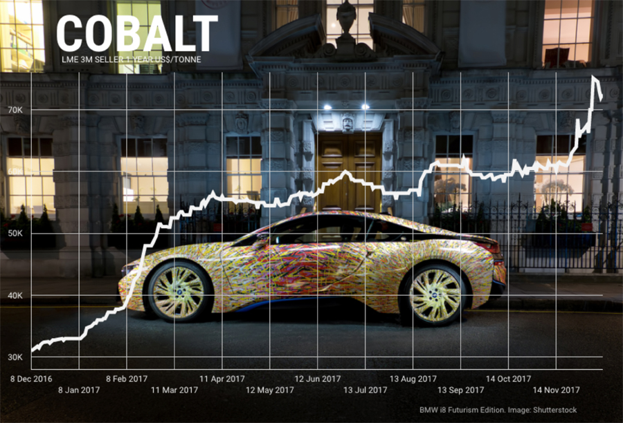 BMW throws fuel on cobalt price fire