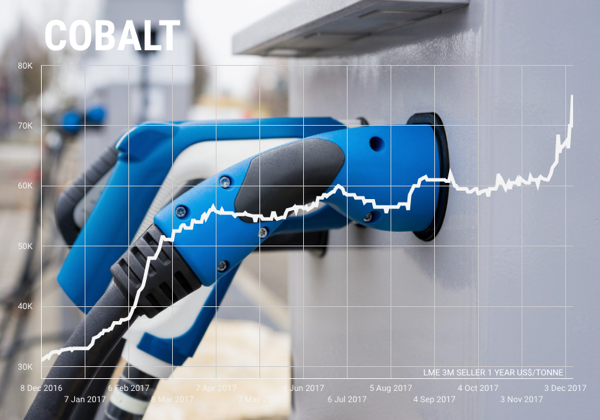 Cobalt 27 spree sends cobalt price to fresh 9-year high