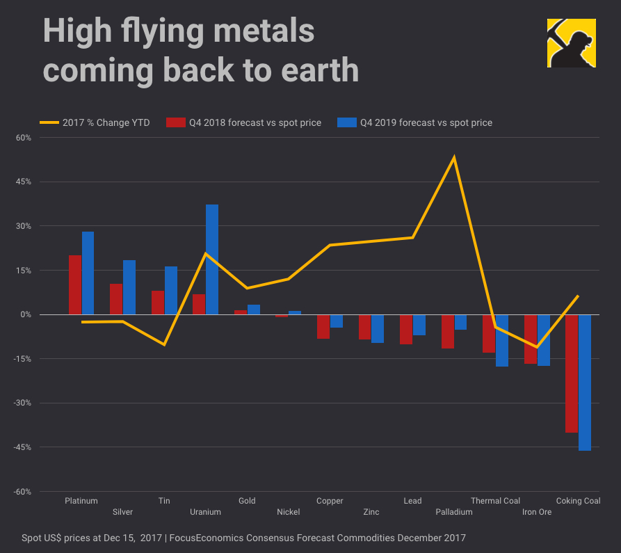 Mining in 2018: High flyers falling back to earth