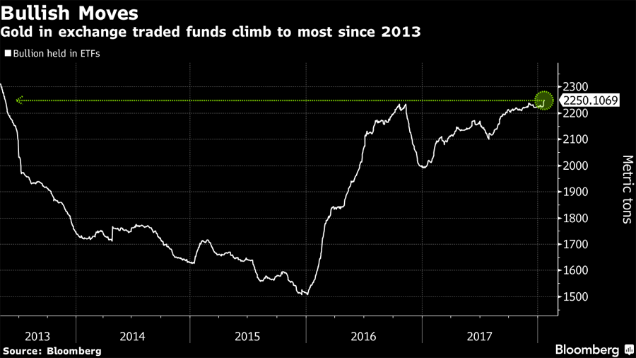 Gold price: ETF holdings jump to near 5-year high