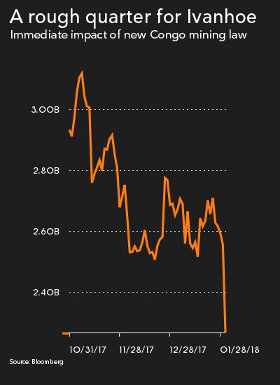 Congo shocker fells Ivanhoe Mines stock